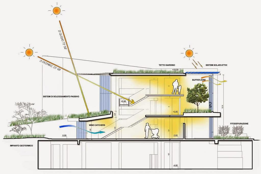Casa passiva — Struttura e Passive House 6 Casa passiva: sezione bioclimatica di una casa con sole e ventilazione naturale